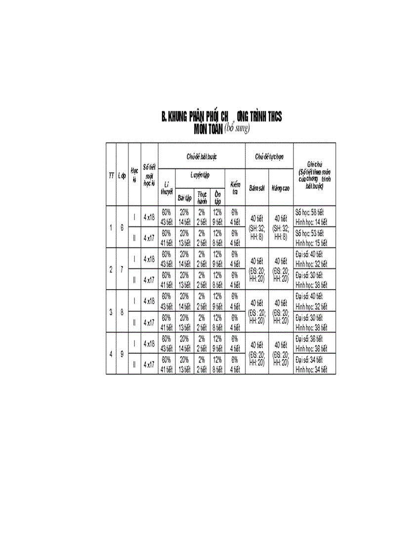 Phân phối chương trình năm 2009 2010