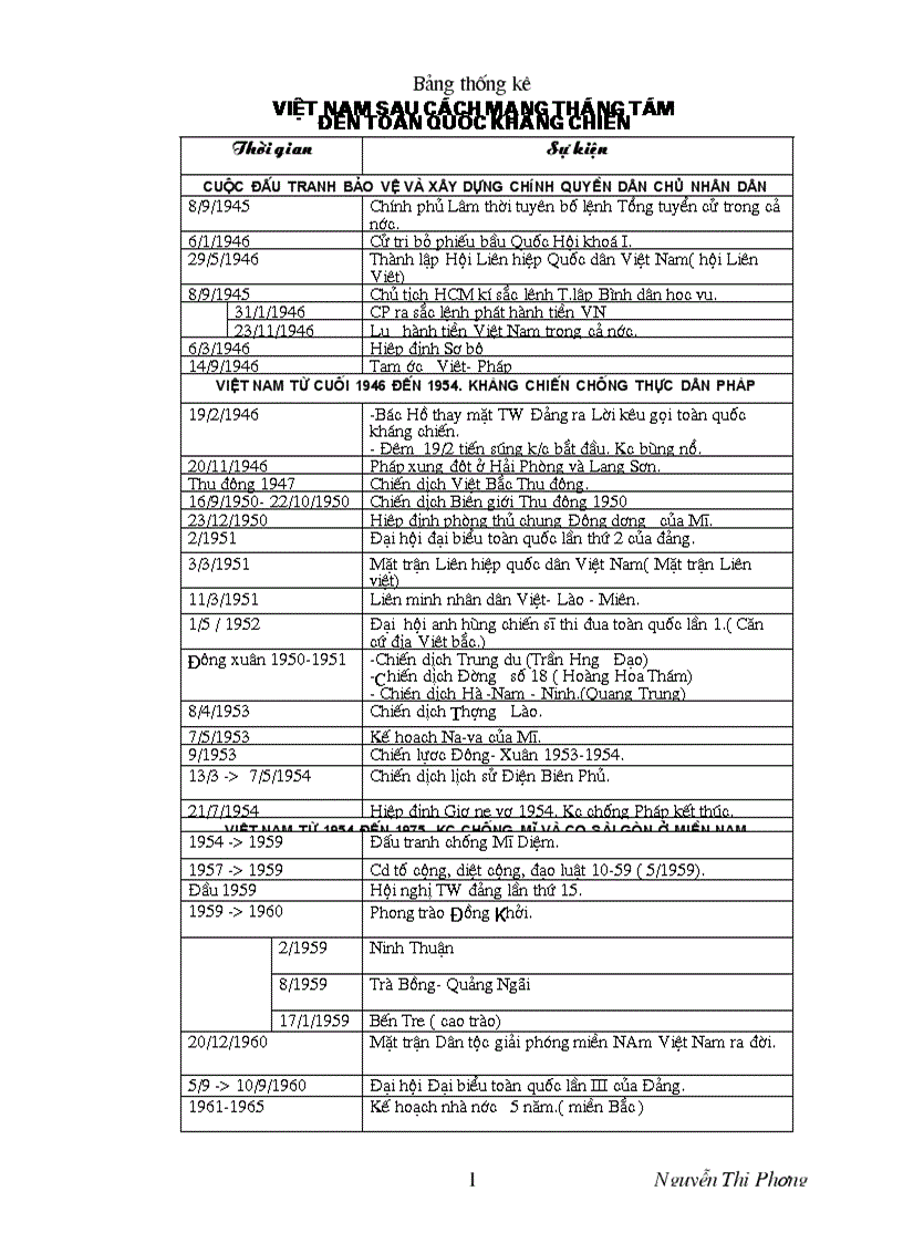 Thống kê chi tiết các mốc Lịch sử từ 1946 đến 1975