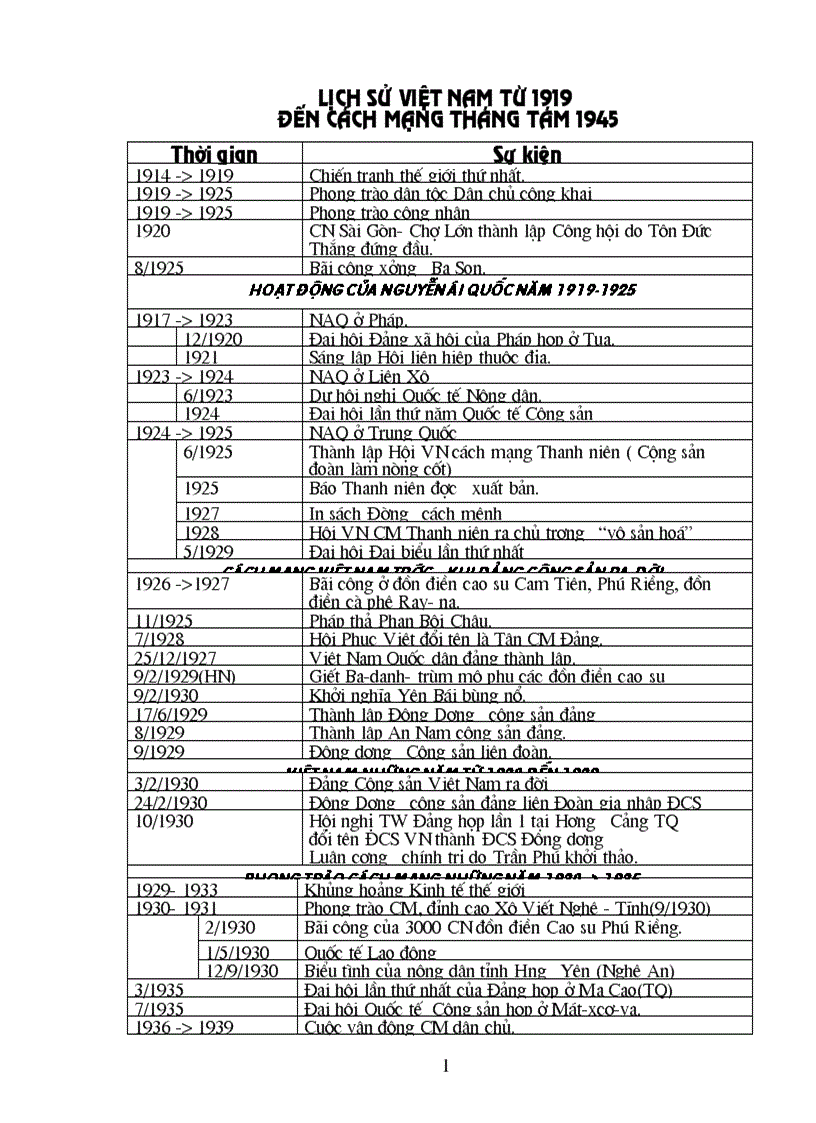 Thống kê các mốc thời gian từ 1919 đến cách mạng tháng tám