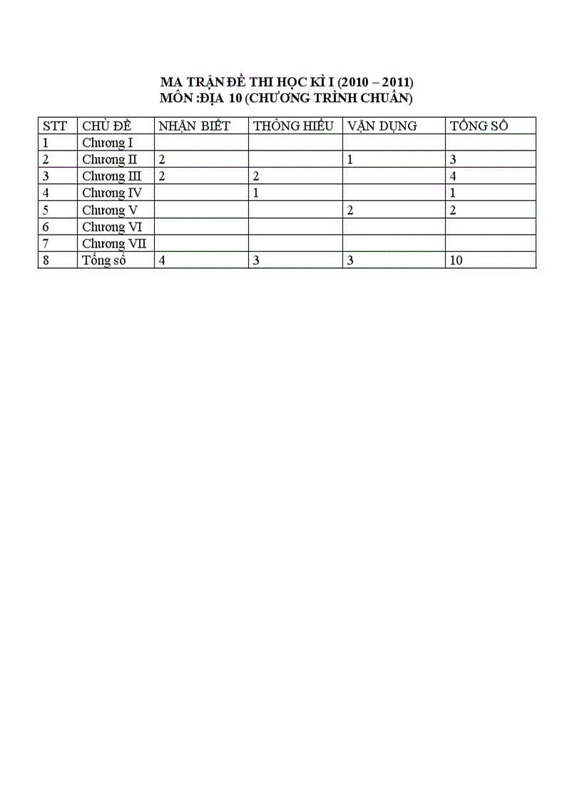 Ma trận đề thi Địa 10 2010 2011