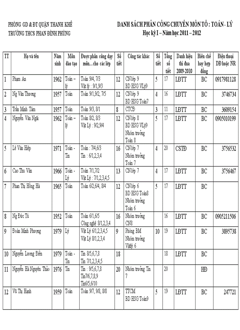 Phân công CM tổ Toán