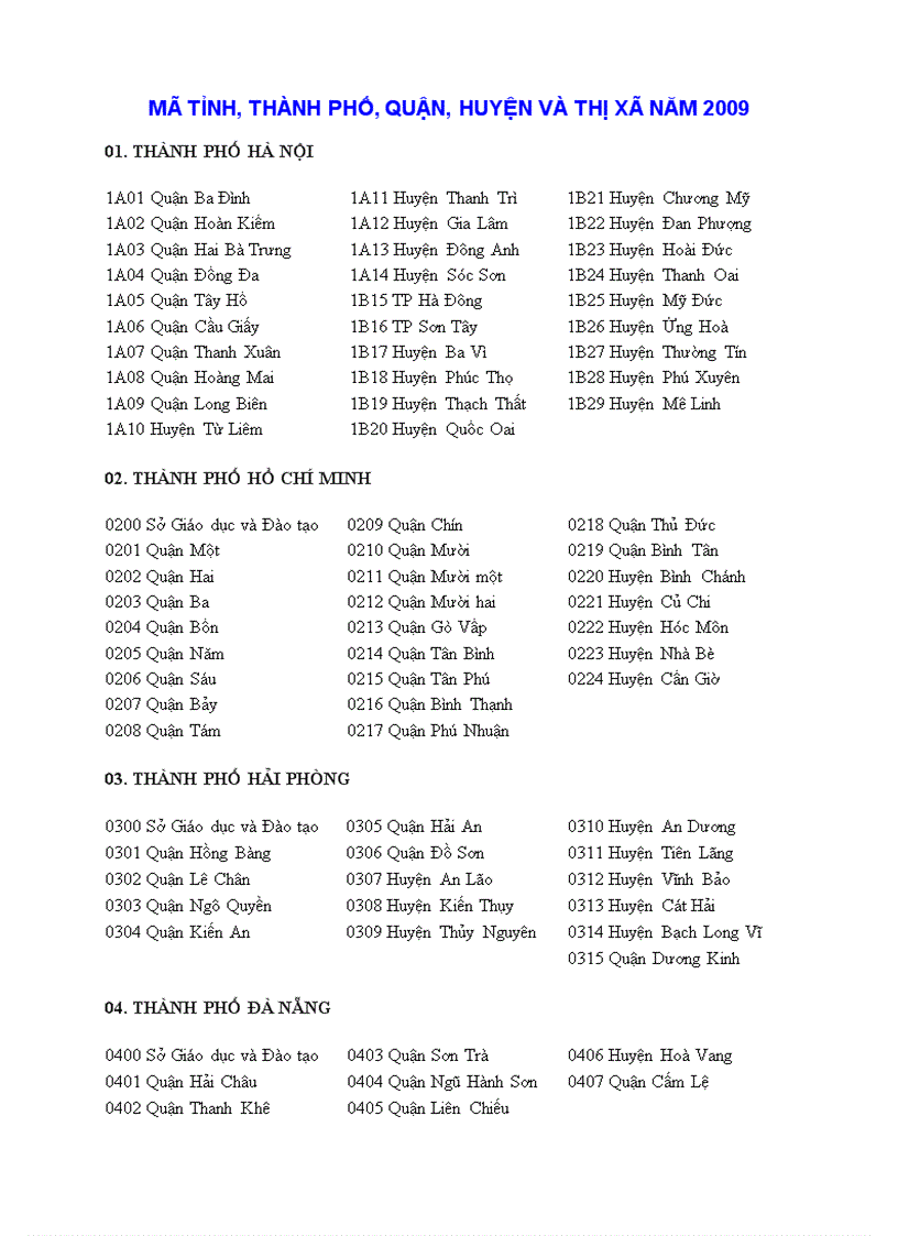 Mã tỉnh thành phố quận huyện và thị xã năm 2009