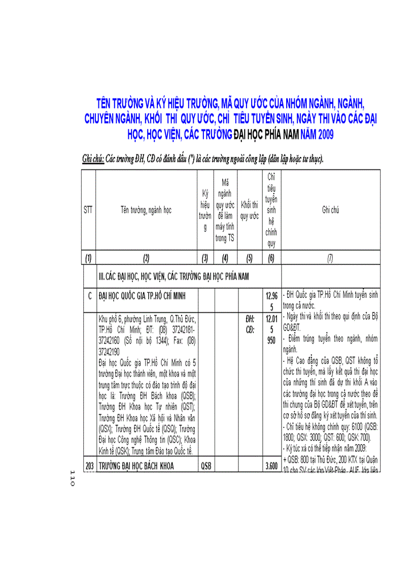 Tên trường và ký hiệu trường mã quy ươc các trường đh phía nam 2009