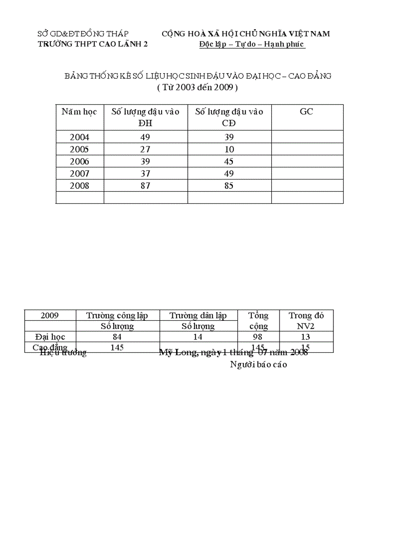 Kết quả trúng tuyển các năm