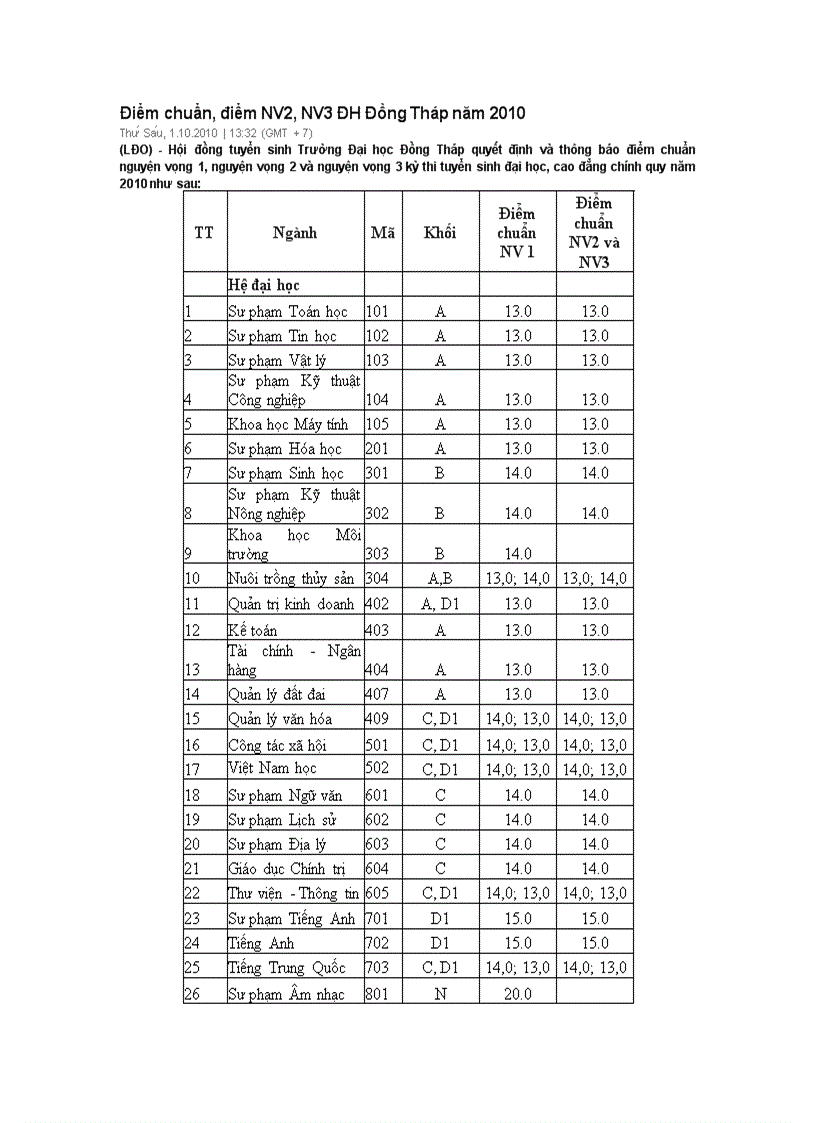 Diem chuan dai hoc nam nh2010