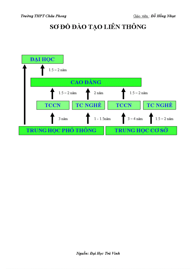 Sơ đồ đào tạo liên thông