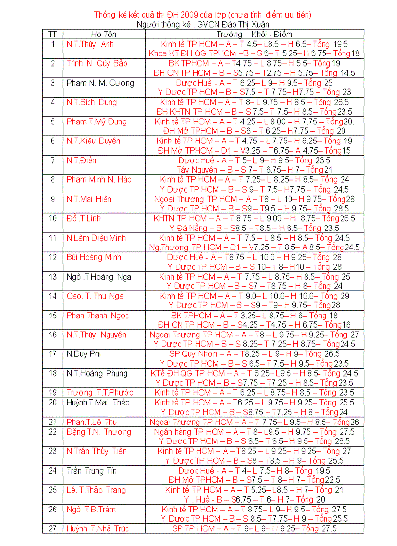 Kết quả thi đại học lớp chủ nhiệm 2006 2009