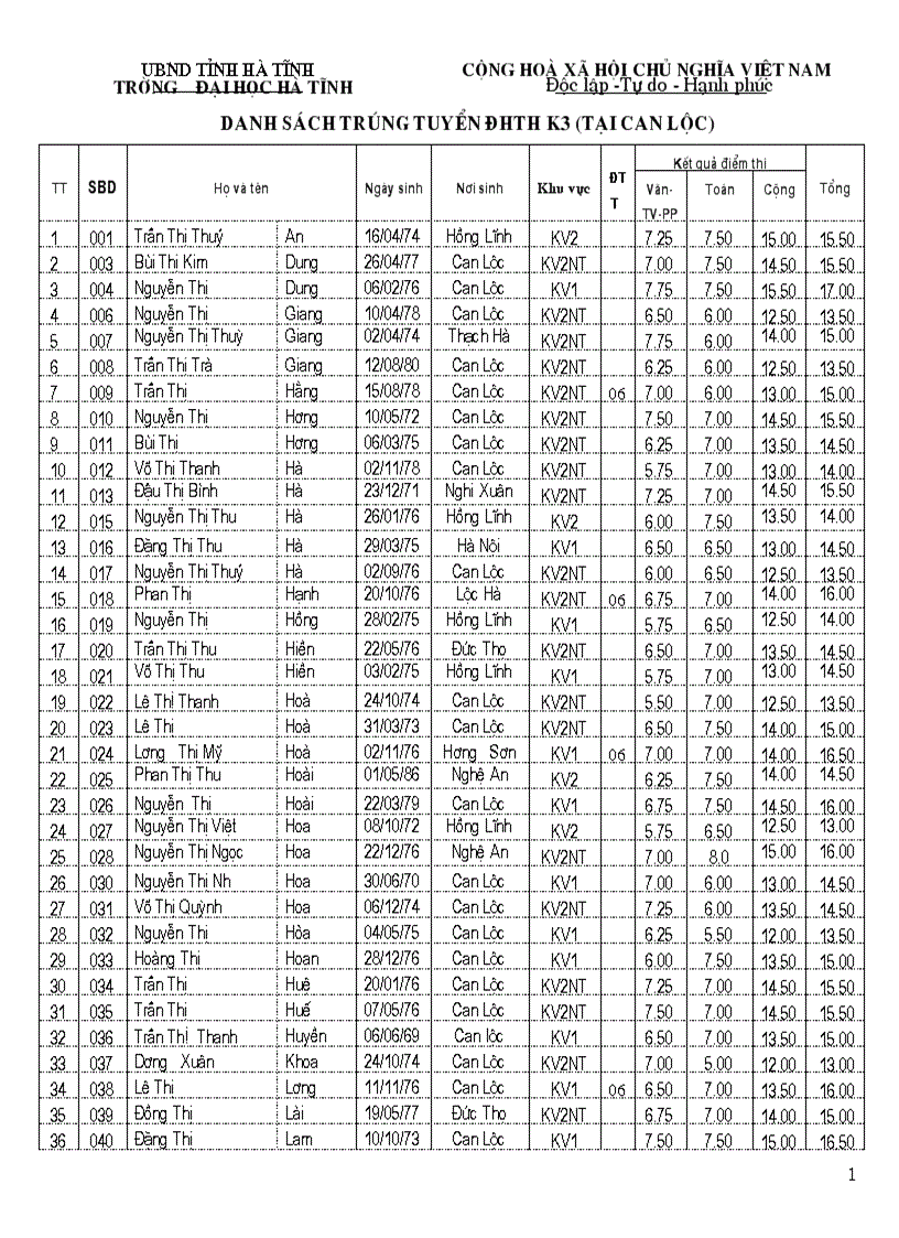 Danh sách trúng tuyển DHTH