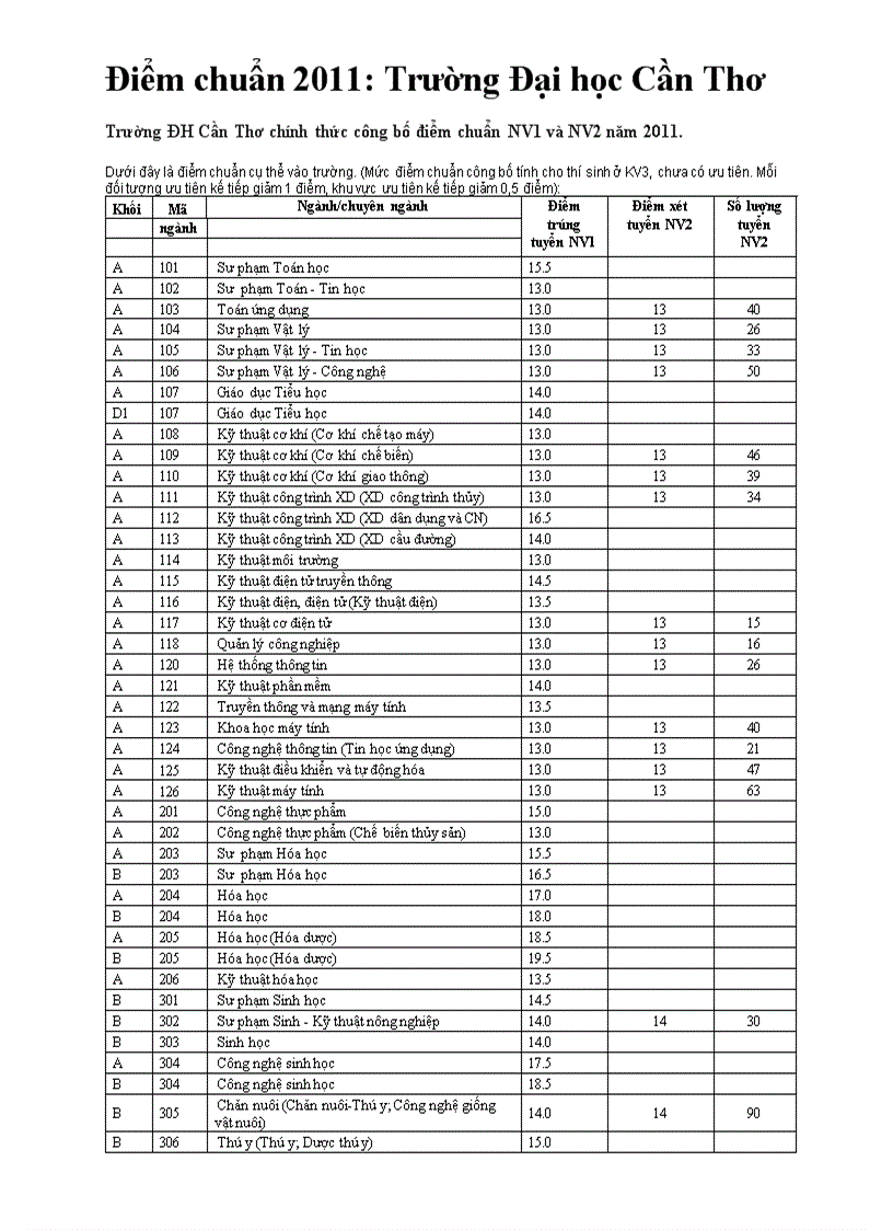 Điểm chuẩn 2011 của một số trường ĐH