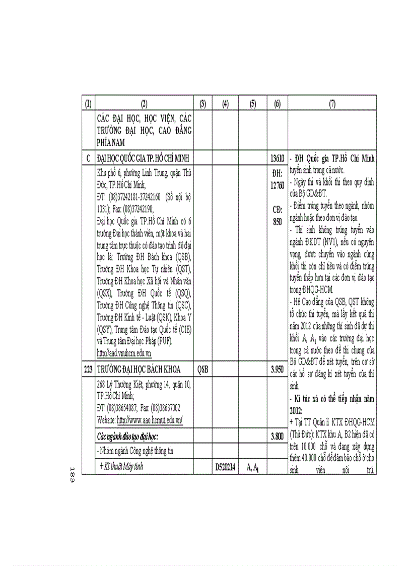 Những điều cần biết tuyển sinh 2012 ĐH phía Nam