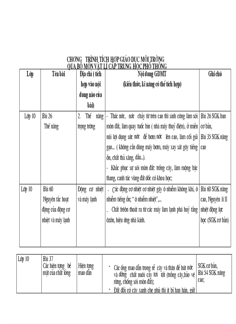 Chương trình GD MT môn Vật lý THPT