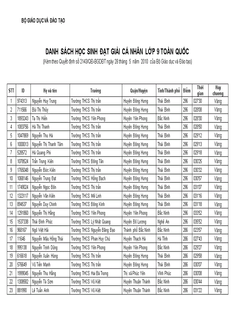 Kết quả thi Violympic THCS cấp Quốc gia