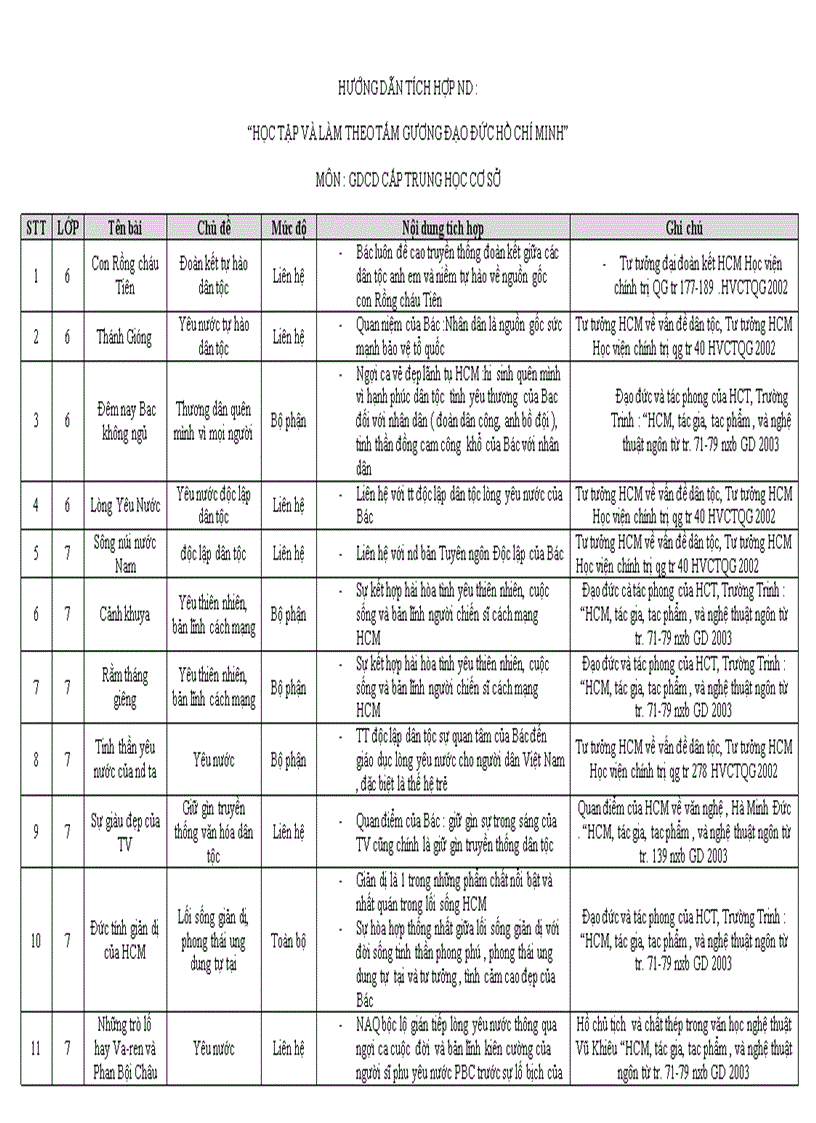 HƯỚNG DẪN TÍCH HỢP NDtt HCM môn nv