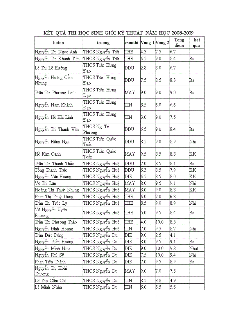 Kết quả thi HSG Kỹ thuật 2008 2009