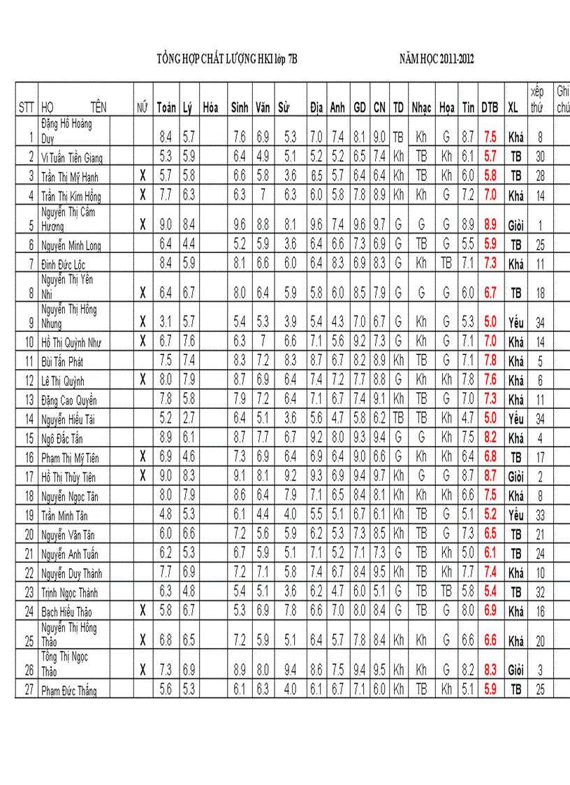 Bảng điểm tổng hợp HKI lớp 7B