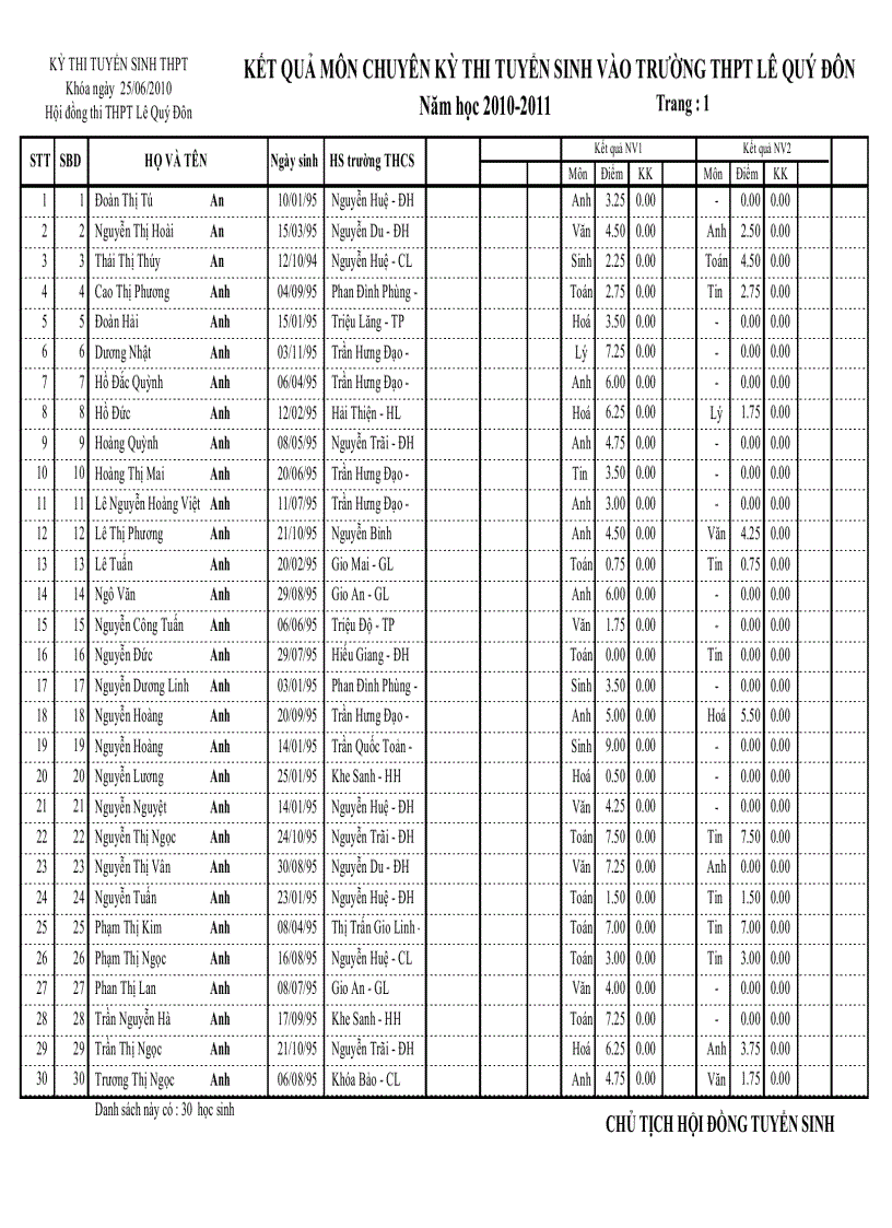 Kết quả thi chuyên THPT Lê Quý Đôn 2010