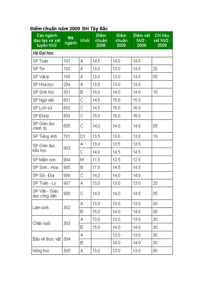 Điểm chuẩn một sô trường ĐH CD măn 2009