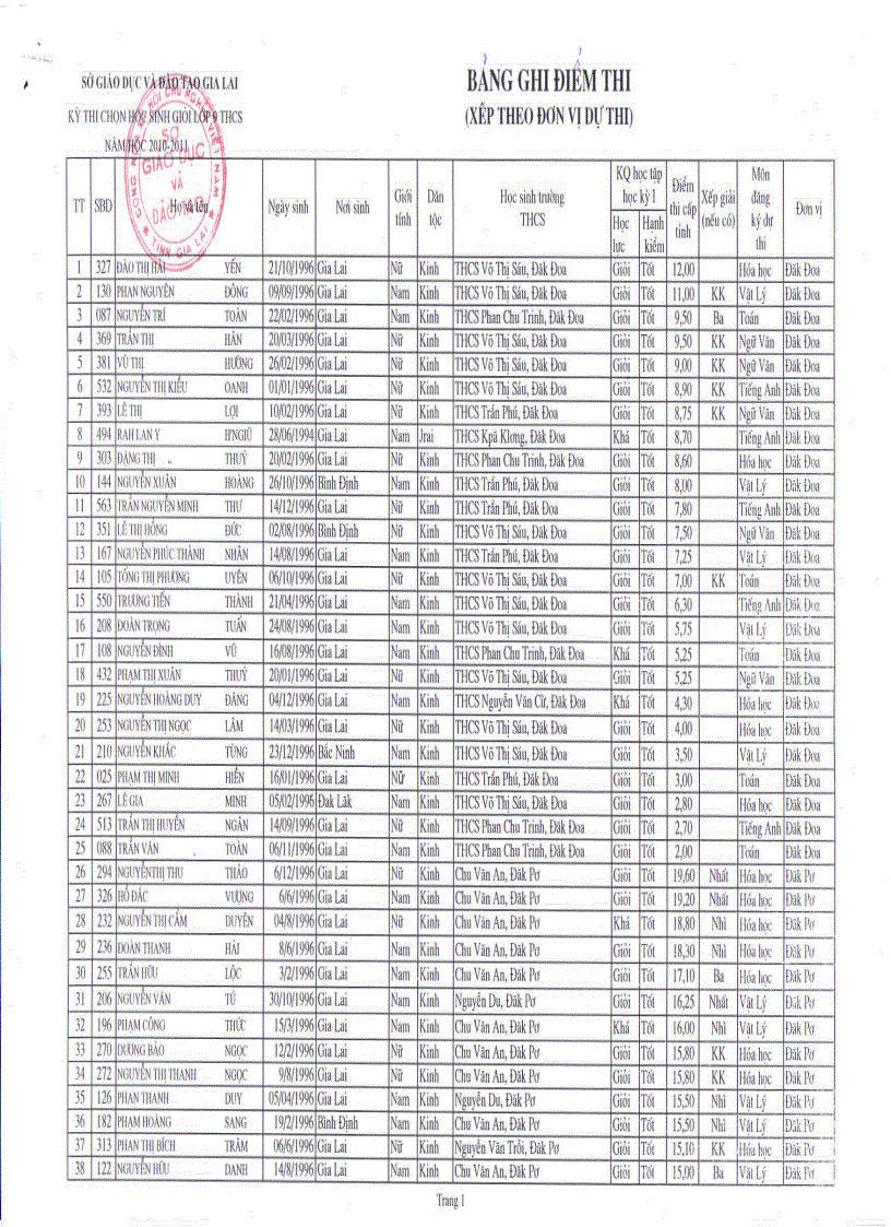Kết quả thi hs giỏi lớp 9 cấp tỉnh