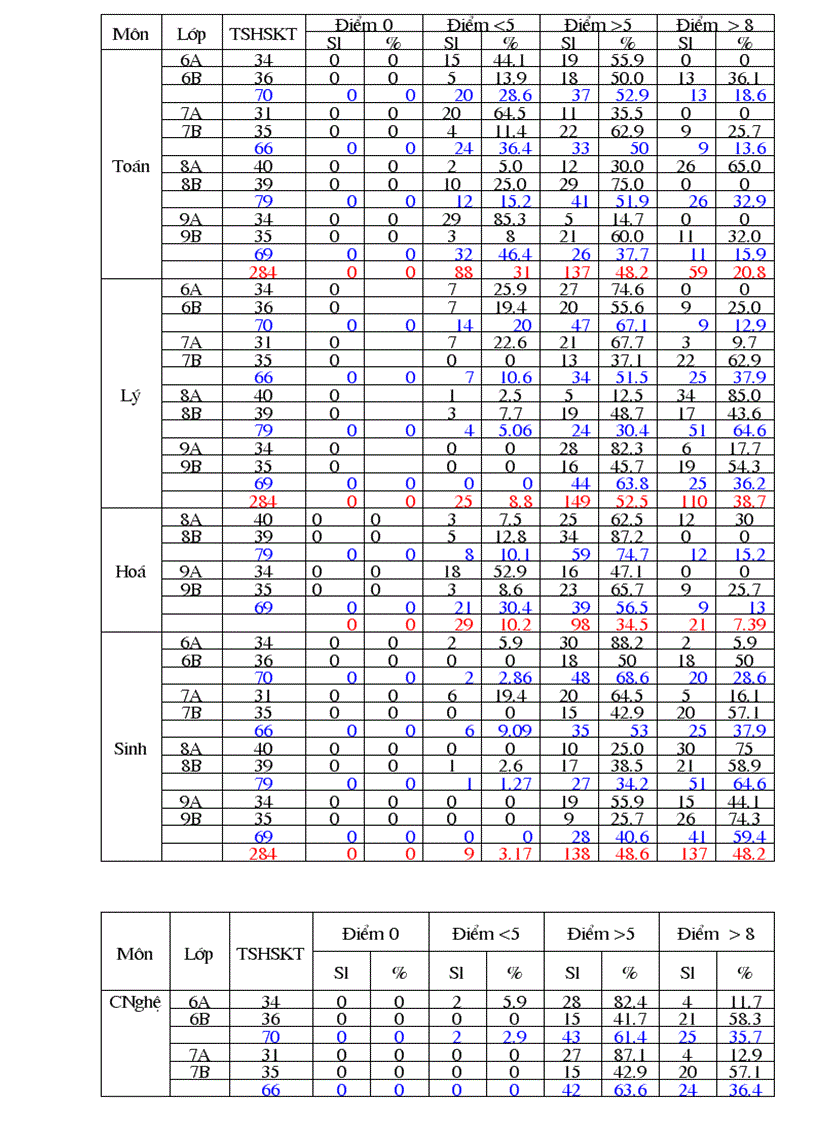 Kết quả học kỳ II 0809