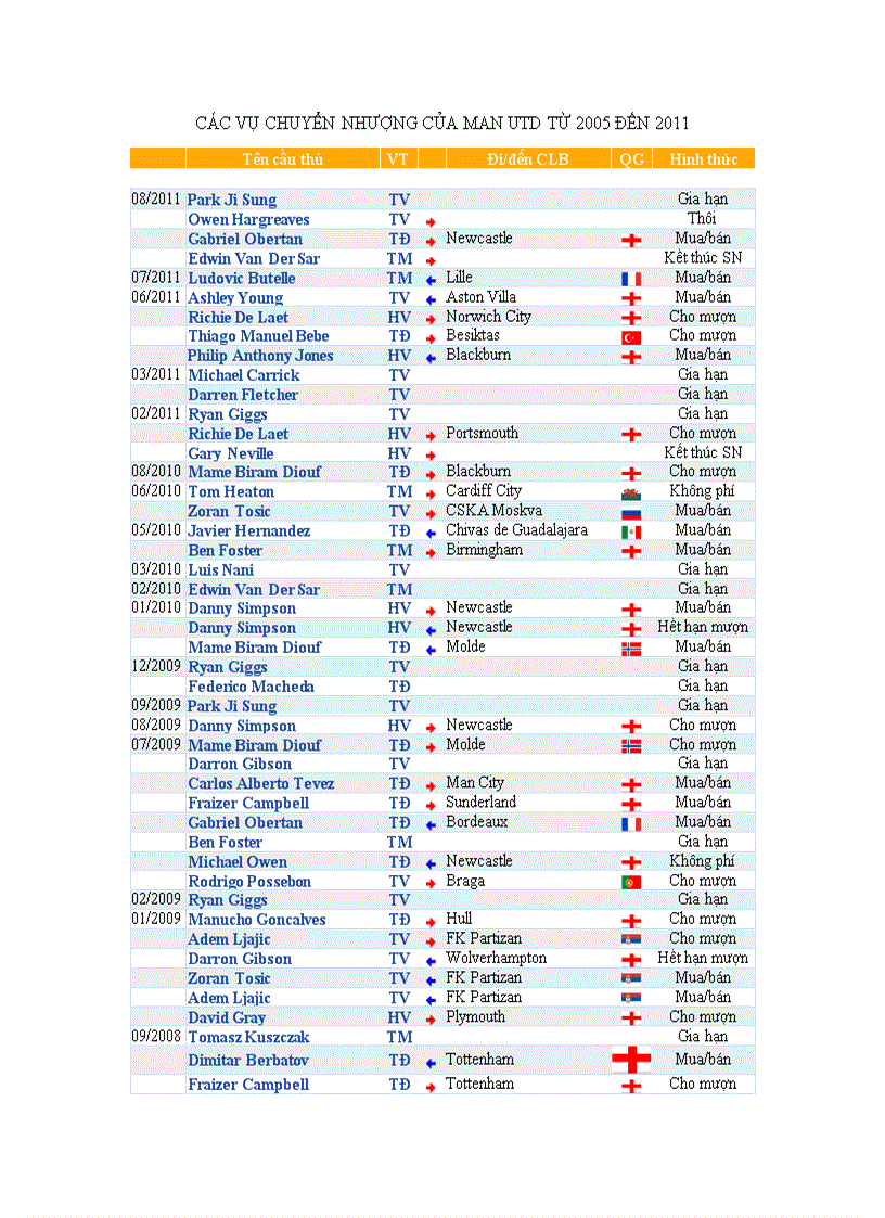 Cac vu chuyen nhuong cua Man UTD