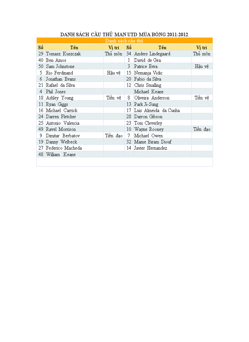 Danh sach cua thu cua Man UTD mua bong 2011 2012