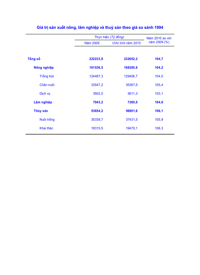 Cơ cấu GDP Việt Nam 2010