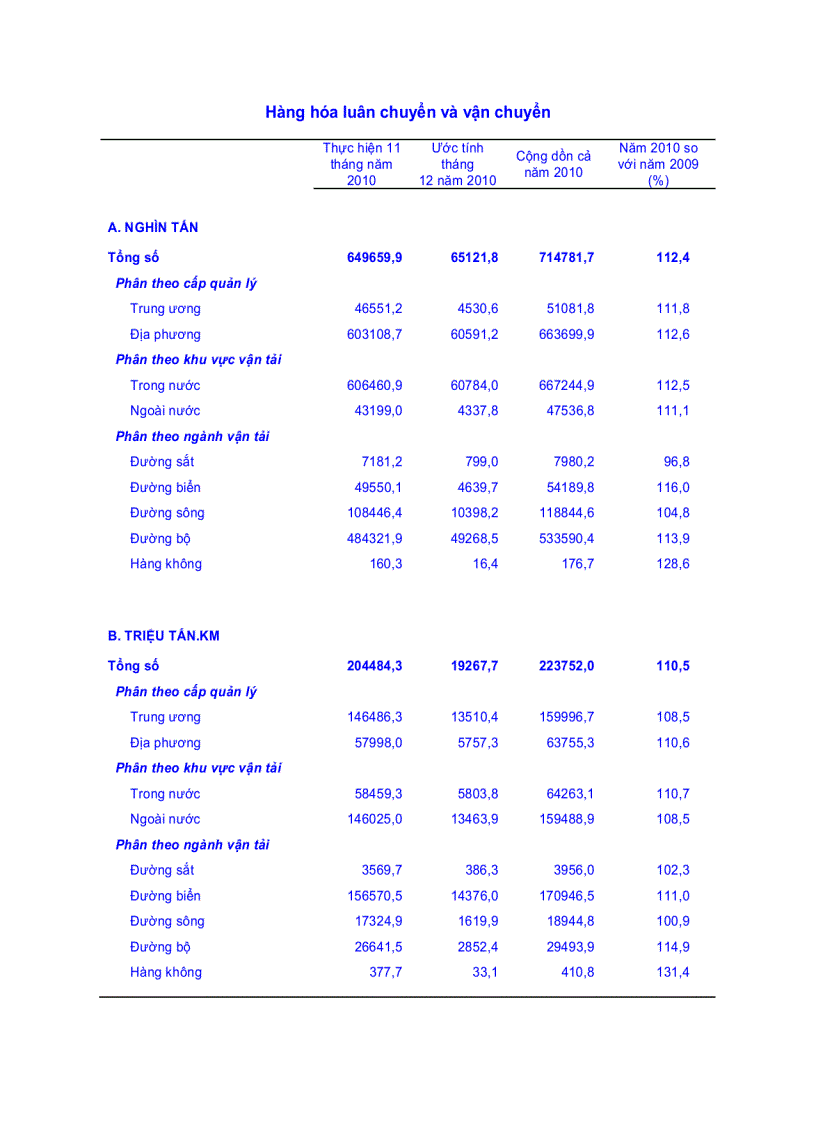 Vận tải hàng hóa VN 2010