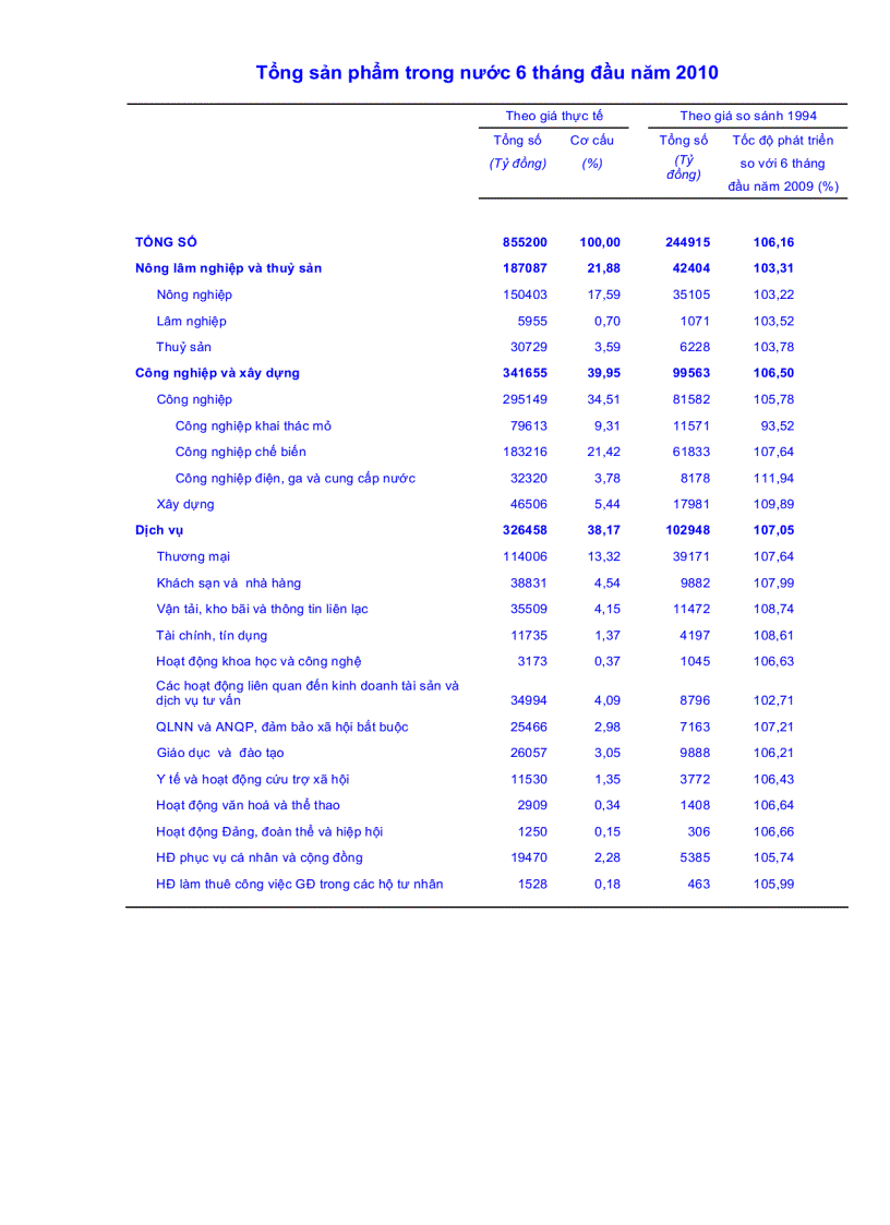 Tổng sản phẩm trong nước 6 tháng đầu năm 2010