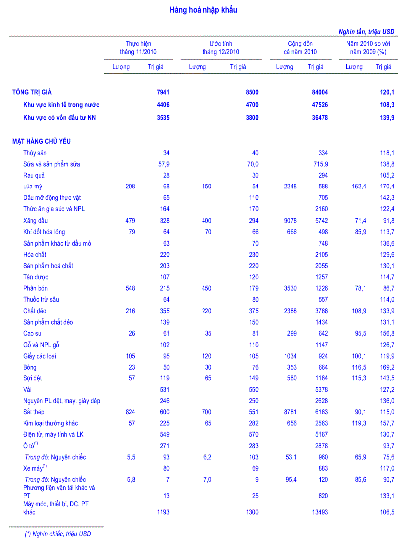 Nhập khẩu VN 2010