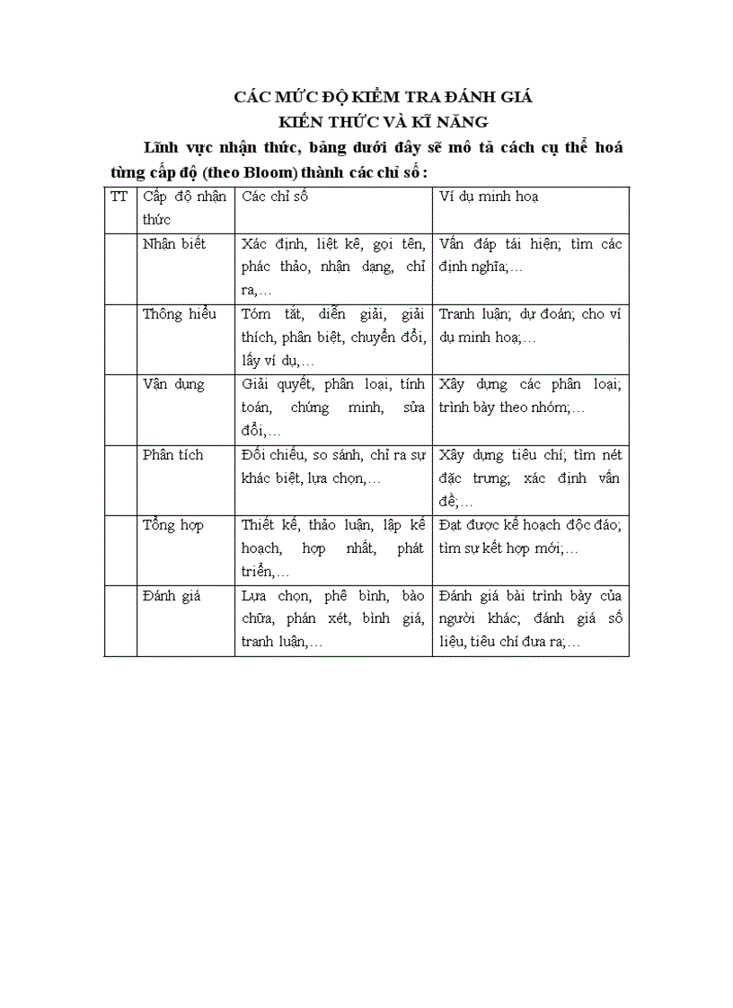 Các mức độ kiểm tra đánh giá kiến thức và kỹ năng