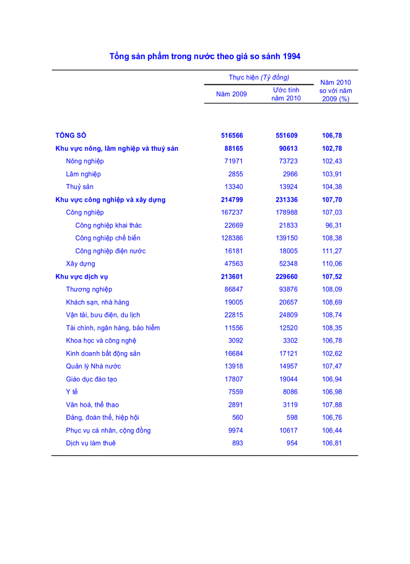 GDP việt nam 2010