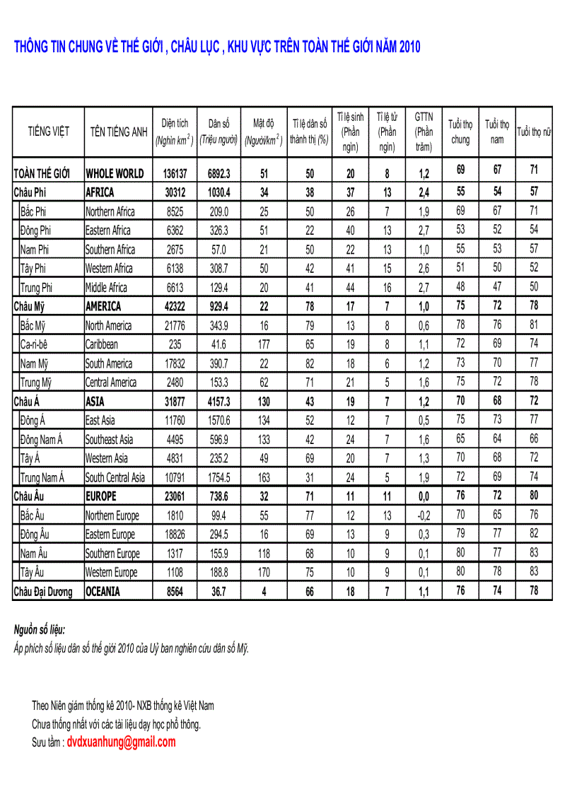 Số liệu thế giới khu vực 2010
