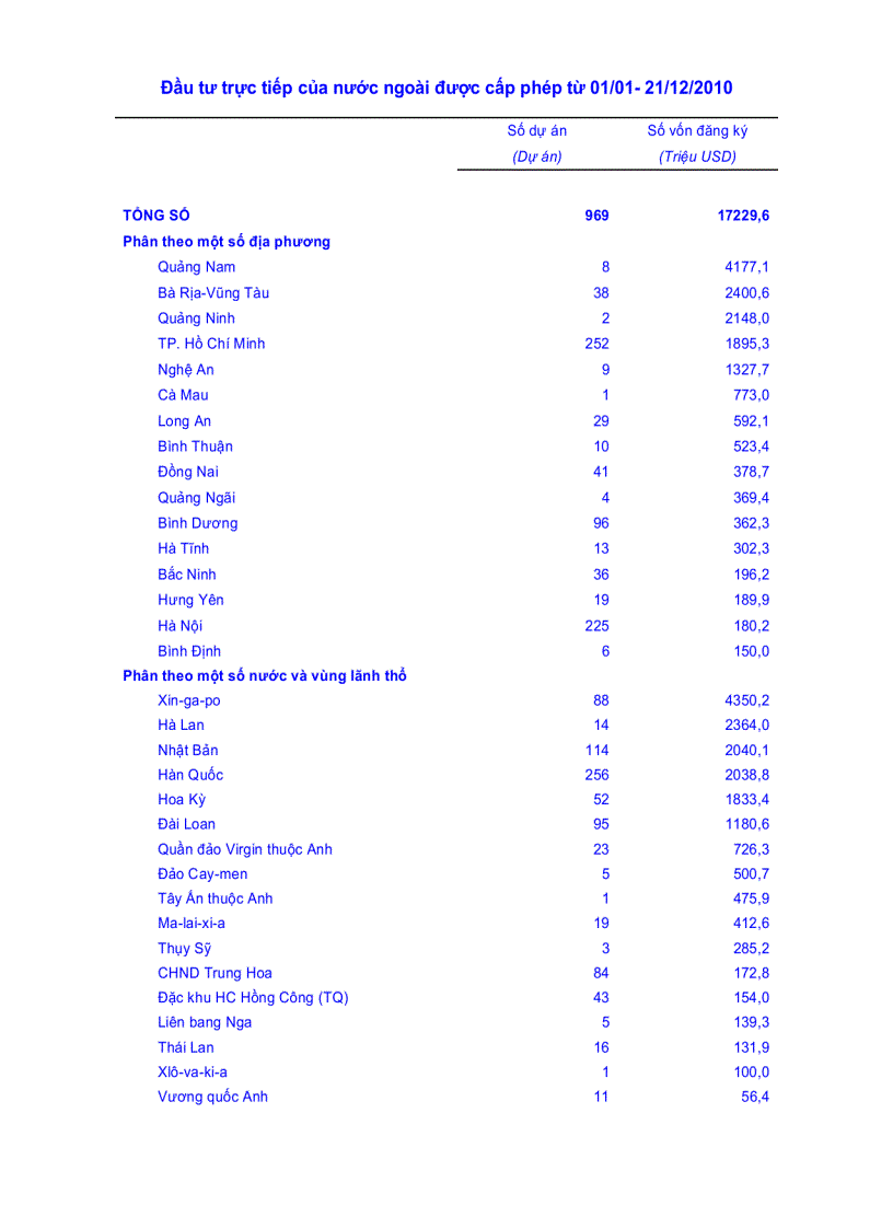 FDI việt nam 2010