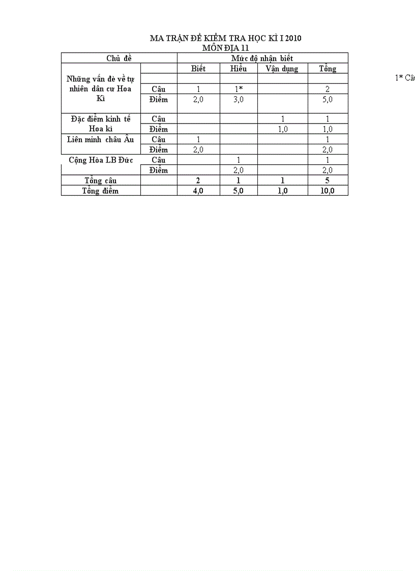 Ma trận đề thi Địa 11 2010 2011