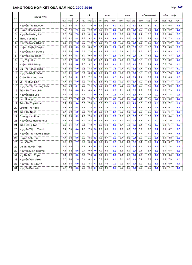 Bảng tổng kết điểm 9A2