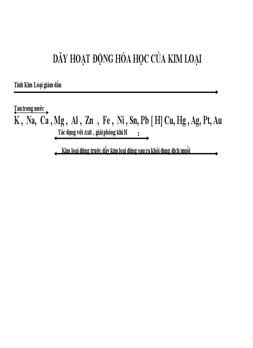 Dãy hoạt đông hóa học của kim loại