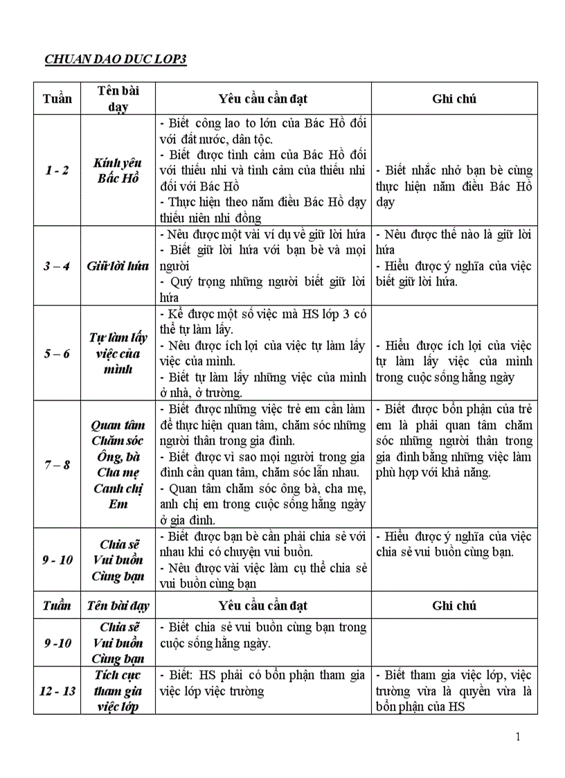 Chuan ktkn dao duc lop3