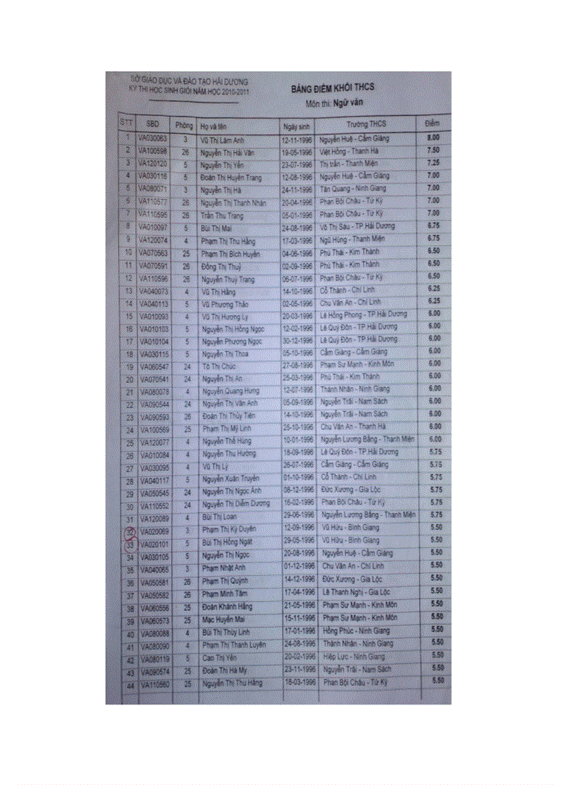 Điểm thi học sinh giỏi tỉnh HD năm 2010 2011