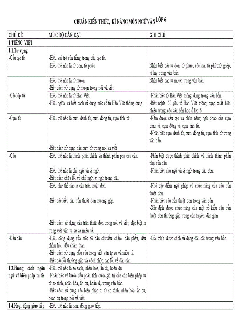 Chuẩn kiến thứ kĩ năng môn Ngữ văn lớp 6