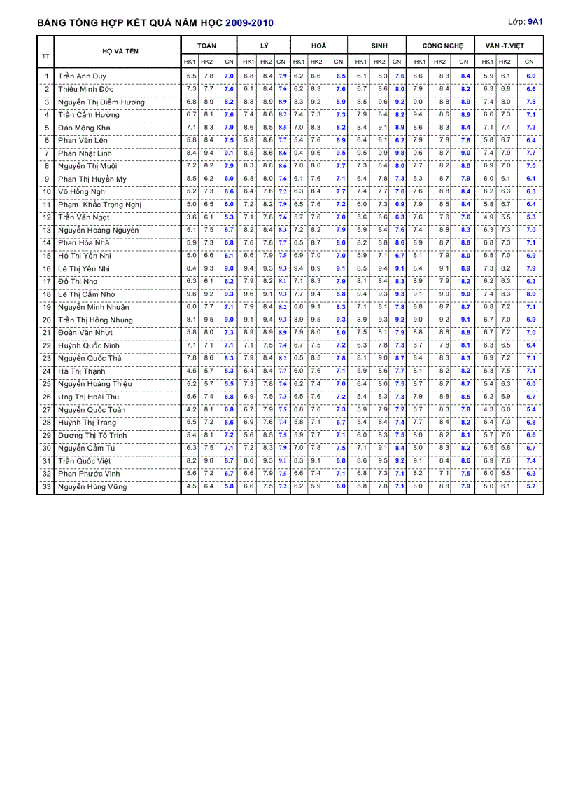 Bảng tổng kết điểm 9A1