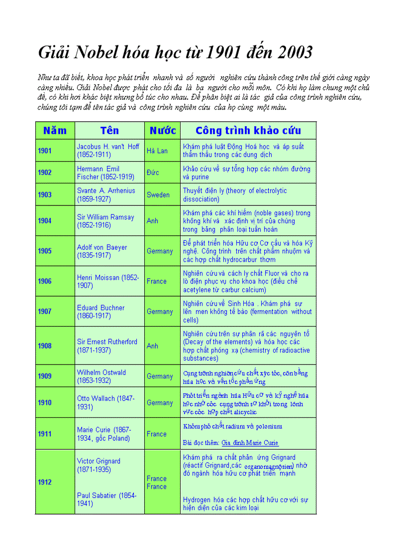 Giải nobel hóa học 1903 đến nay