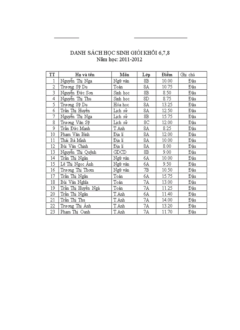 Danh sách HSG khối 6 7 8 Năm học 2012 2013