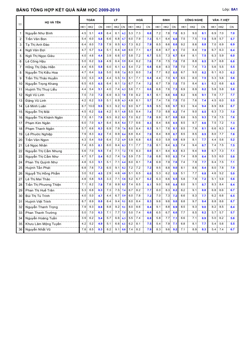 Bảng tổng kết điểm 8A1