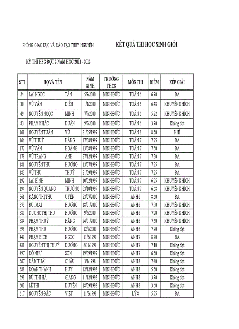 Danh sách học sinh giỏi cấp Huyện đợt 2