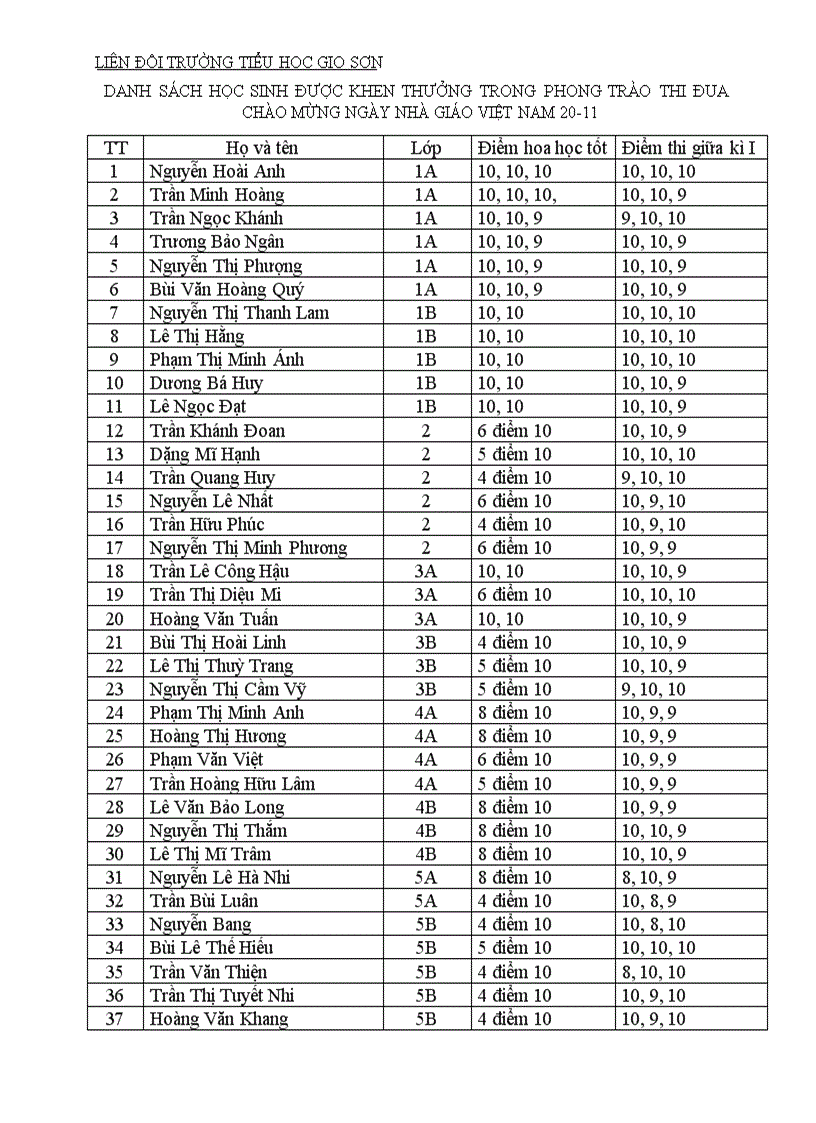 Báo cáo hoa điểm tốt 20 11