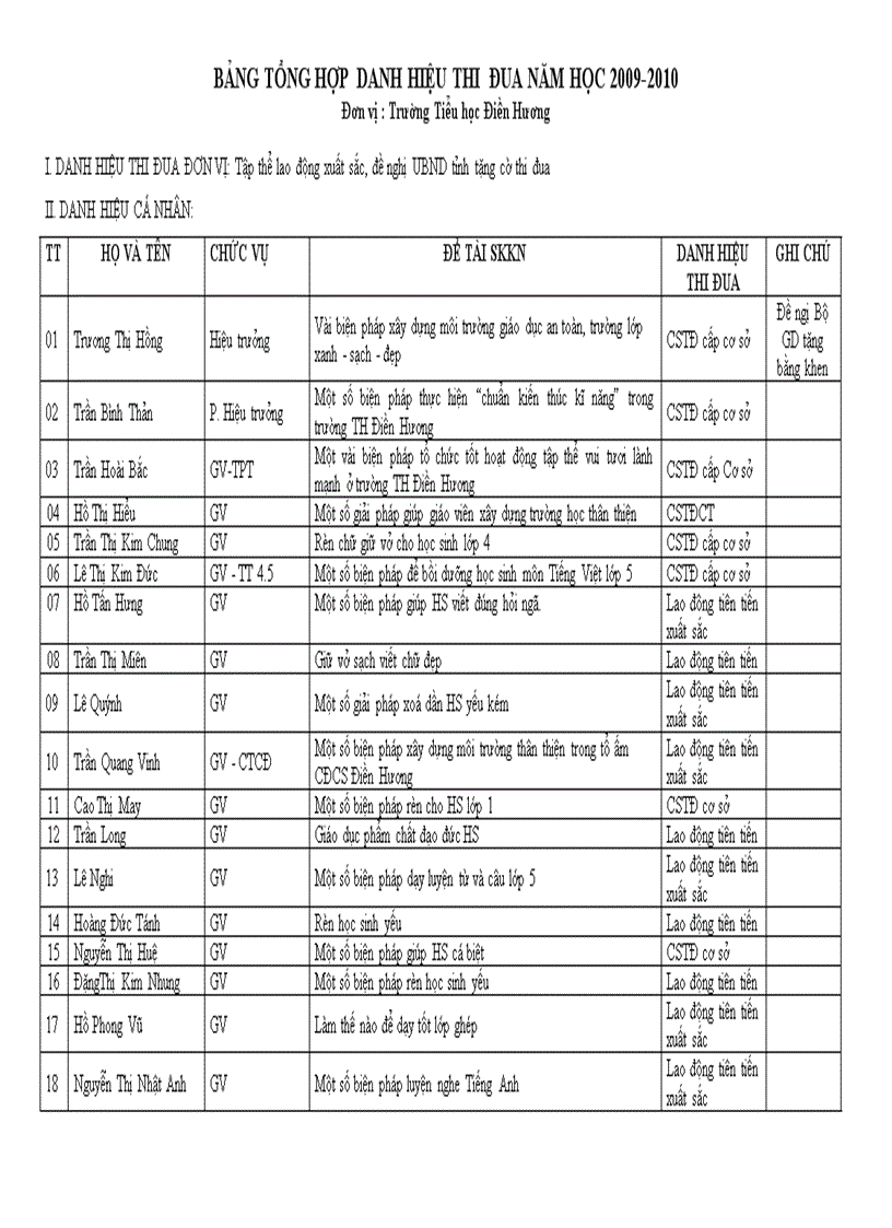 Danh hieu thi dua 09 10