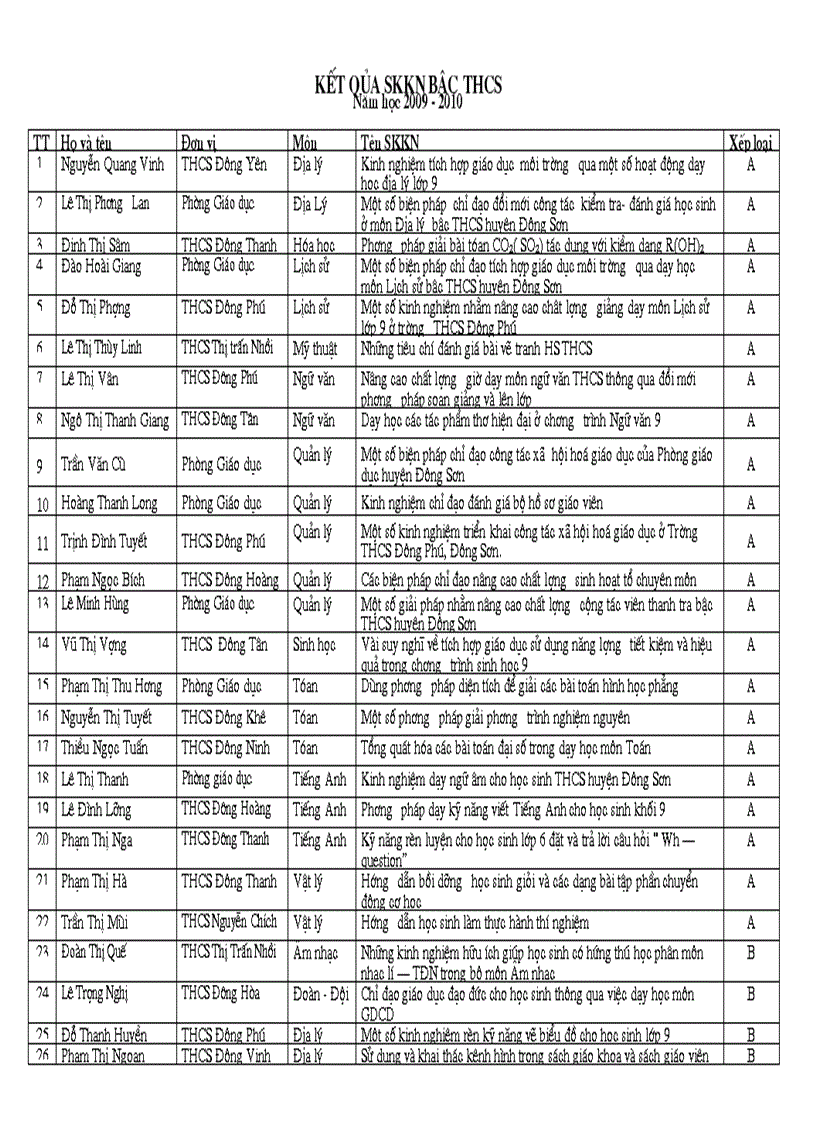 Kết quả skkn cấp huyện năm học 2009 2010
