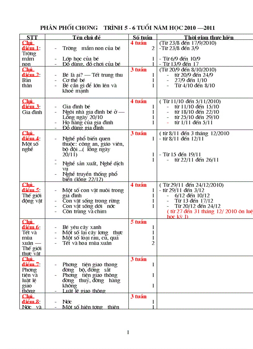 Ke hoach chi dao 5 6 tuoi 2010