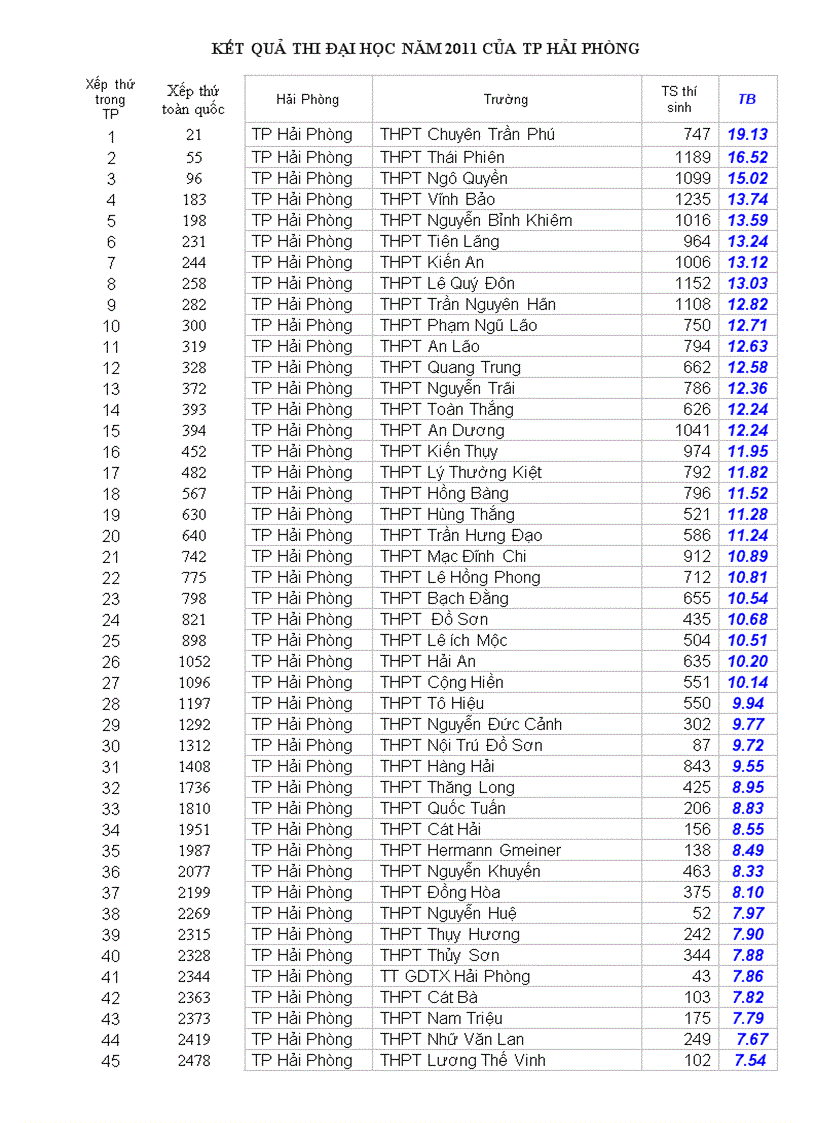 Kết quả thi đại học thành phố hải phòng 2011