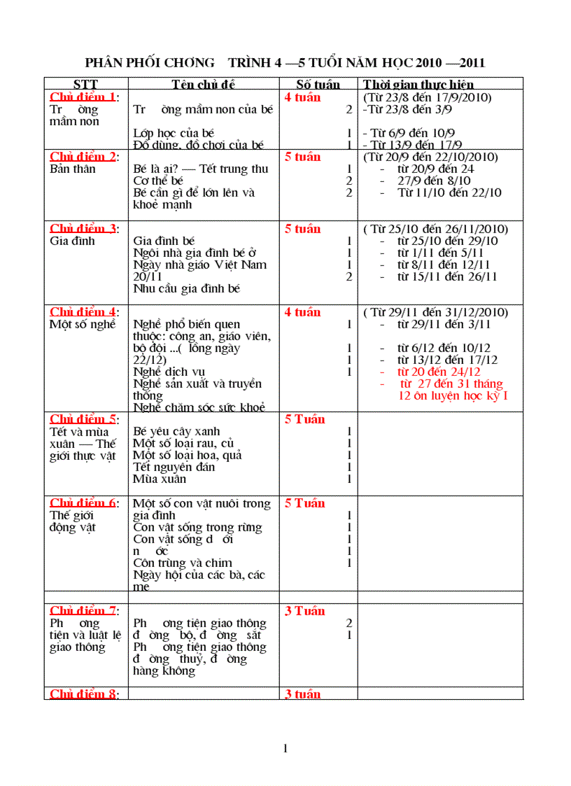 Ke hoach chi dao 4 5 tuoi 2010